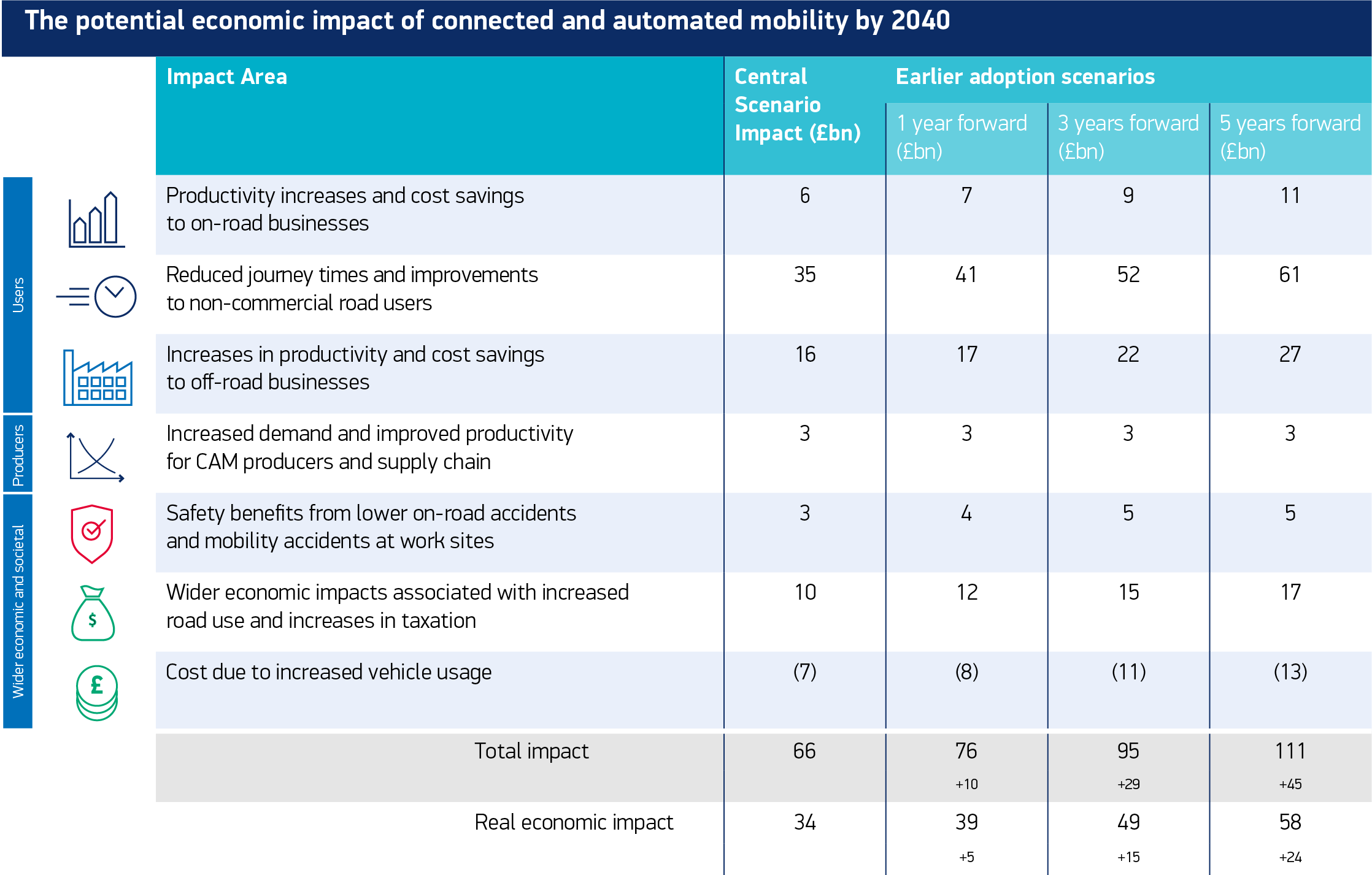 potential economic impact of connected and automated mobility by 2040