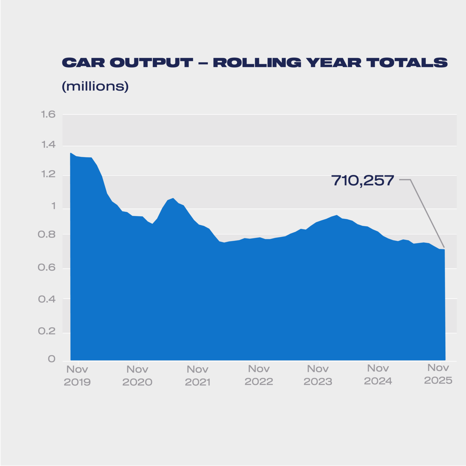 Vehicle output down in November as next gen EV production poised to ...