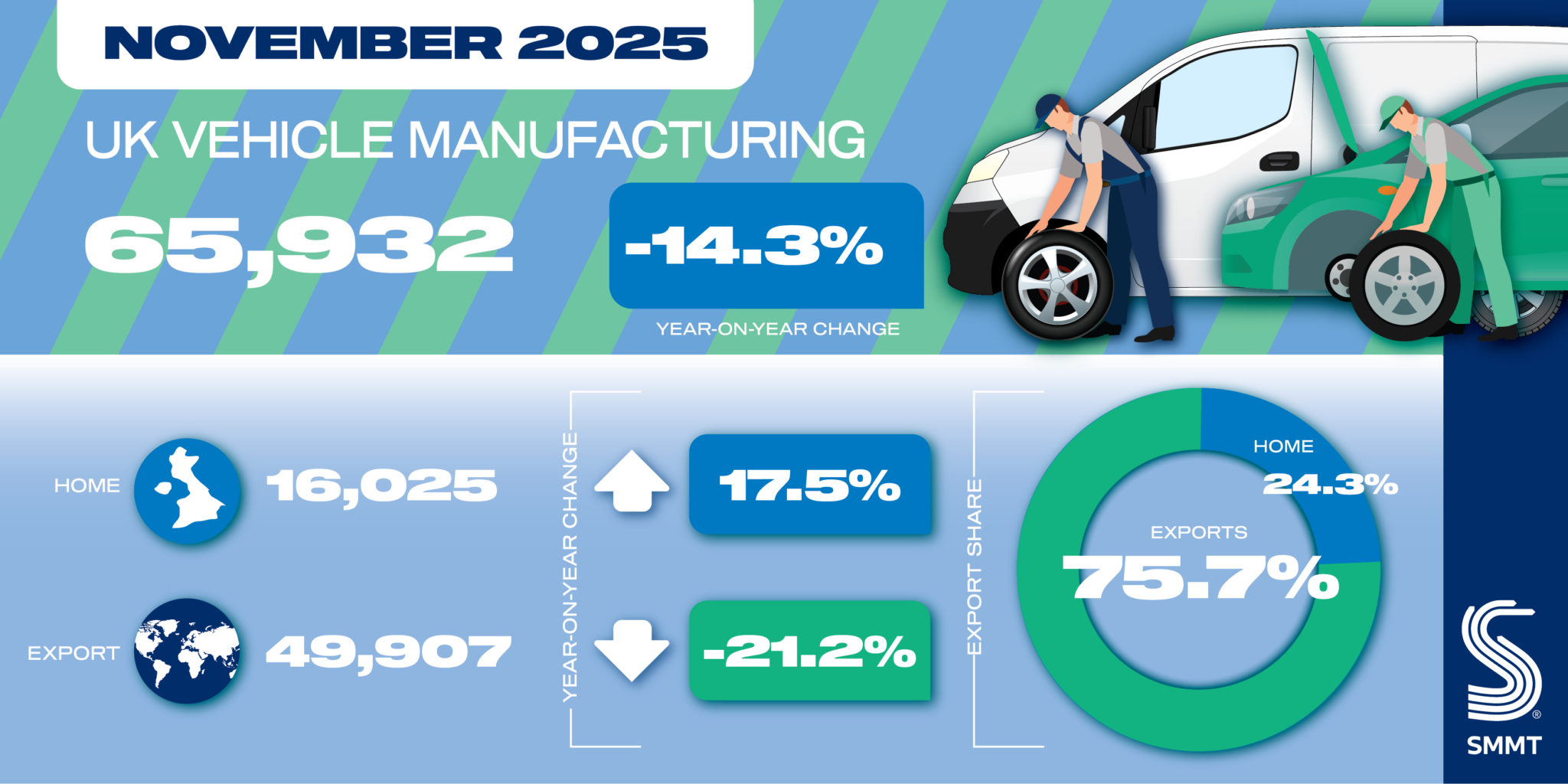 Vehicle Output Vehicle output down in November as next gen EV production poised to ...