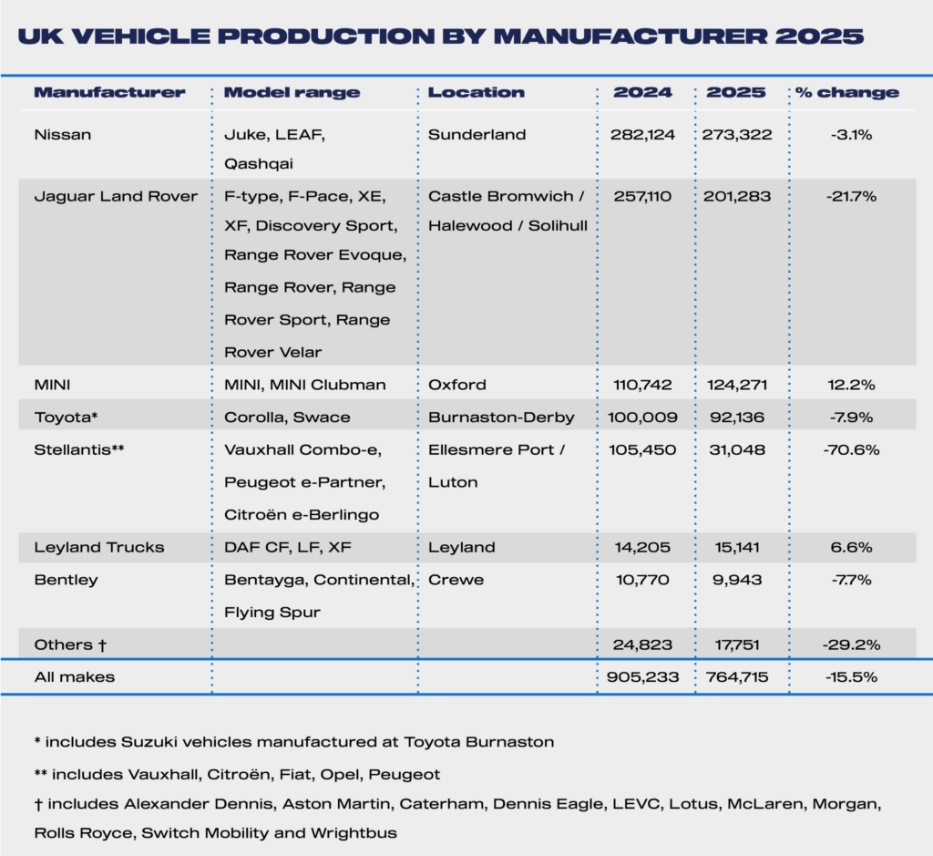Manufacturing of vehicles in the UK by brand table 2025
