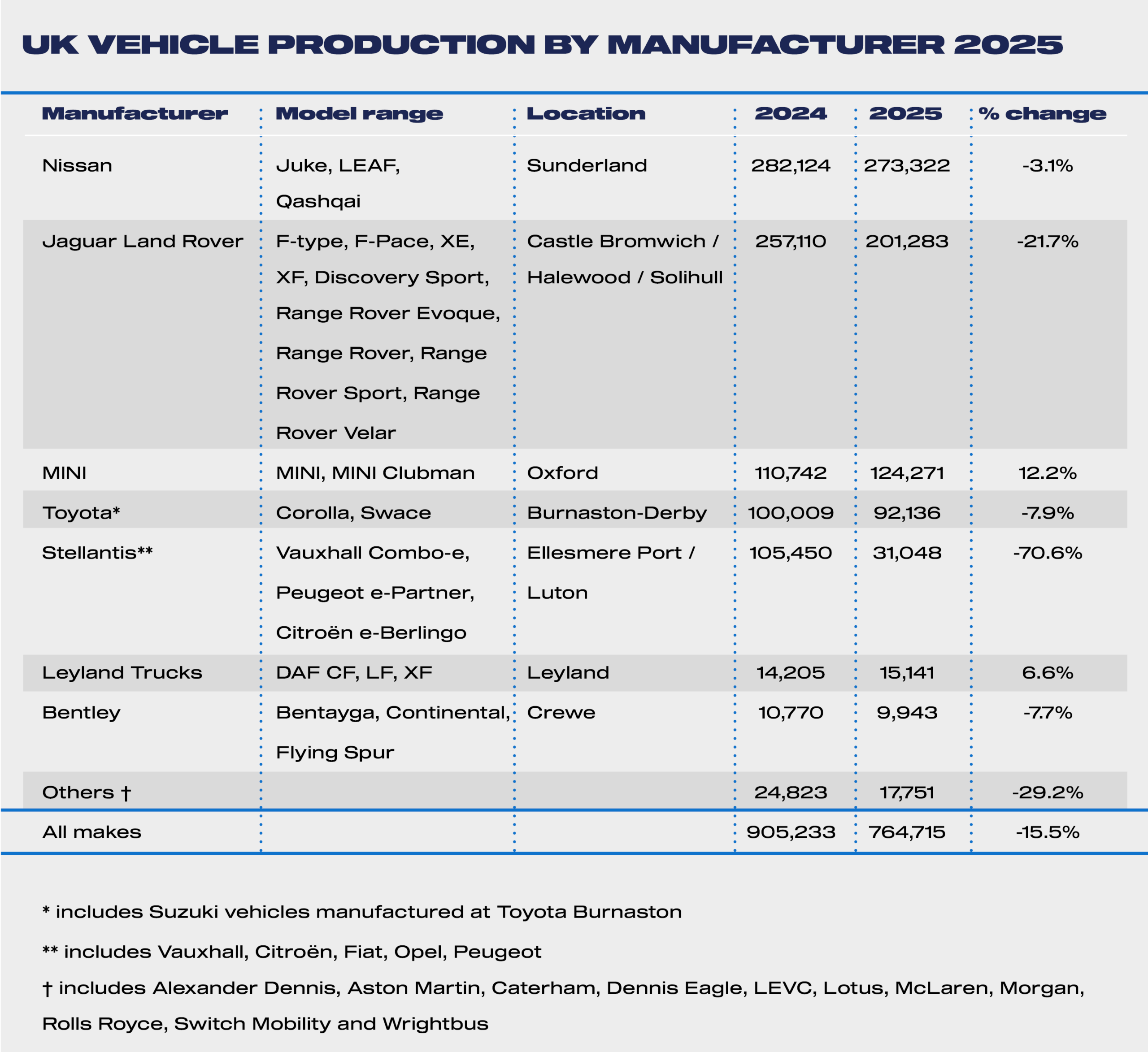 Manufacturing of vehicles in the UK by brand table 2025