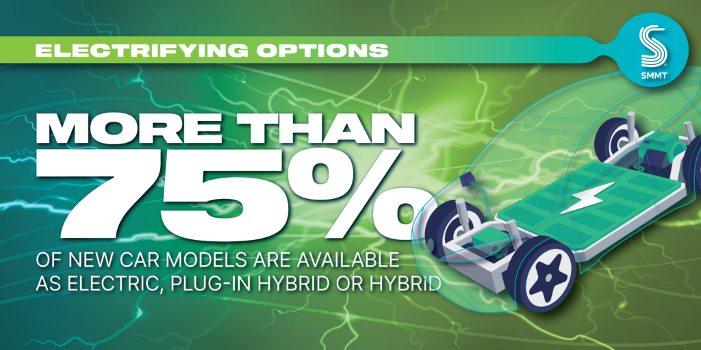 more than 75% of new car models are available as electric, plug in or hybrid