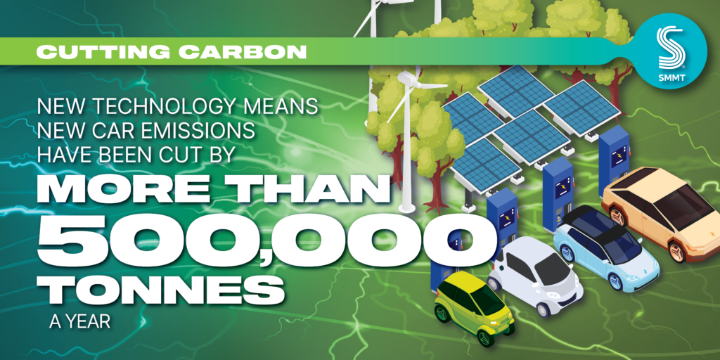new tech means new car emissions have been cut by 500,000 tonnes a year